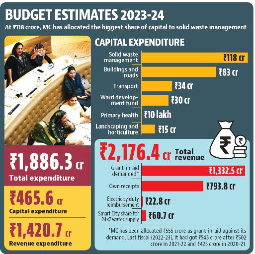 The Chandigarh MC House approved the 2023-24 budget on Tuesday. (HT) The Chandigarh MC House approved the 2023-24 budget on Tuesday. (HT)