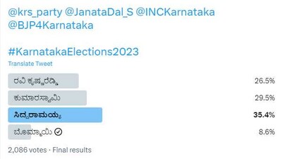 The poll was posted on Friday by a Twitter user called PLE Karnataka. The poll was posted on Friday by a Twitter user called PLE Karnataka.