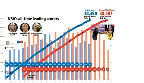 NBA's all-time leading scorers