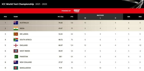World Test Championship points table