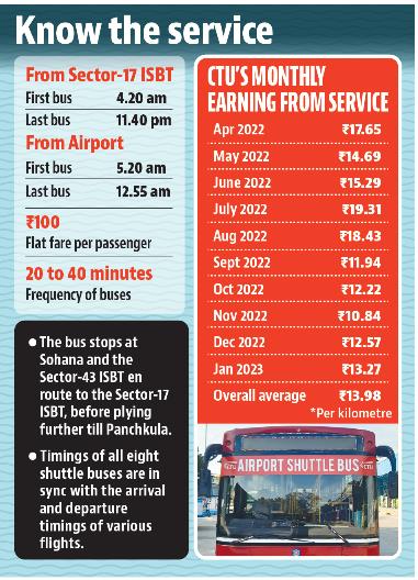 Compared to hundreds charged by cabs, the shuttle service is available for ₹100 per passenger at a punctual schedule. (HT) Compared to hundreds charged by cabs, the shuttle service is available for ₹100 per passenger at a punctual schedule. (HT)