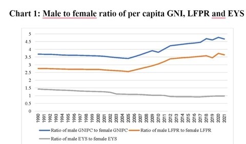 Source: Human development report 2021/ 2022 Source: Human development report 2021/ 2022