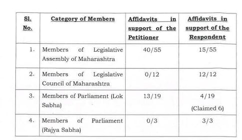The EC cited these figures in the order.