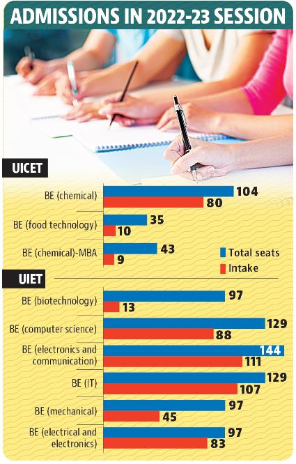 In the 2022-23 session, 329 engineering seats at PU’s two institutes found no takers. (HT) In the 2022-23 session, 329 engineering seats at PU’s two institutes found no takers. (HT)
