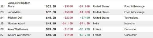 As of Feb 20, 2023, Adani's total wealth stands at $49.1 billion, as per Bloomberg. As of Feb 20, 2023, Adani's total wealth stands at $49.1 billion, as per Bloomberg.