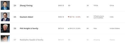 As of Feb 20, 2023, Adani's net worth stands at $48 billion, according to Forbes. As of Feb 20, 2023, Adani's net worth stands at $48 billion, according to Forbes.