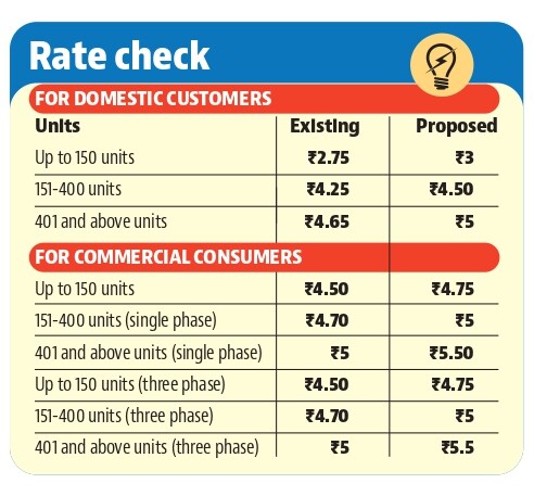 In the domestic category, the department has proposed an increase of 25p in the slabs of 0-150 units and 151-400 units. (HT File) In the domestic category, the department has proposed an increase of 25p in the slabs of 0-150 units and 151-400 units. (HT File)