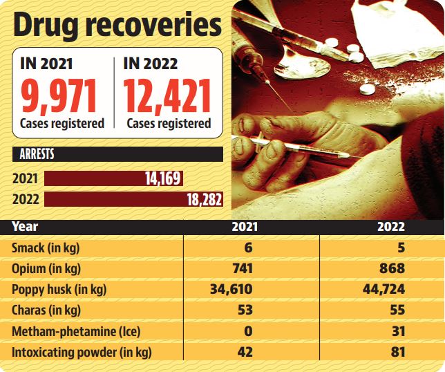 The National Crime Records Bureau report of 2021 put Punjab third in the list of drug-related crimes after Uttar Pradesh and Maharashtra. (HT) The National Crime Records Bureau report of 2021 put Punjab third in the list of drug-related crimes after Uttar Pradesh and Maharashtra. (HT)