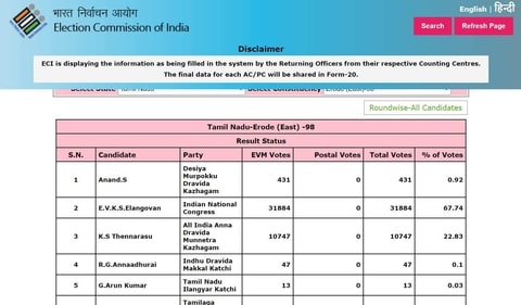 Erode (East) byelection 2023 result: EVKS Elangovan set to retain seat