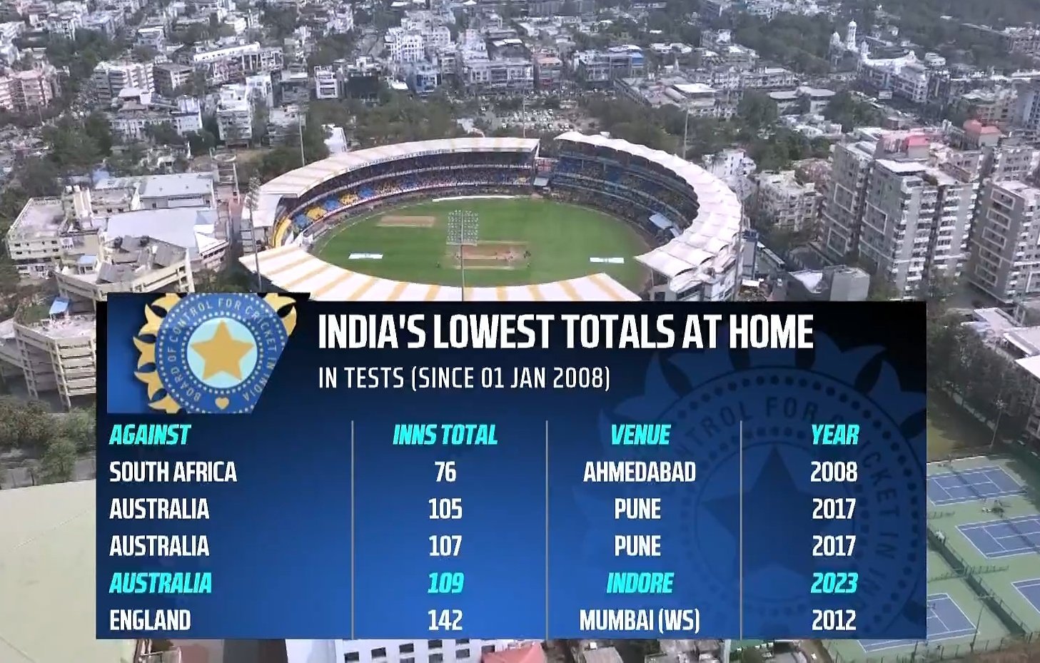 India's lowest totals at home (Screengrab) India's lowest totals at home (Screengrab)