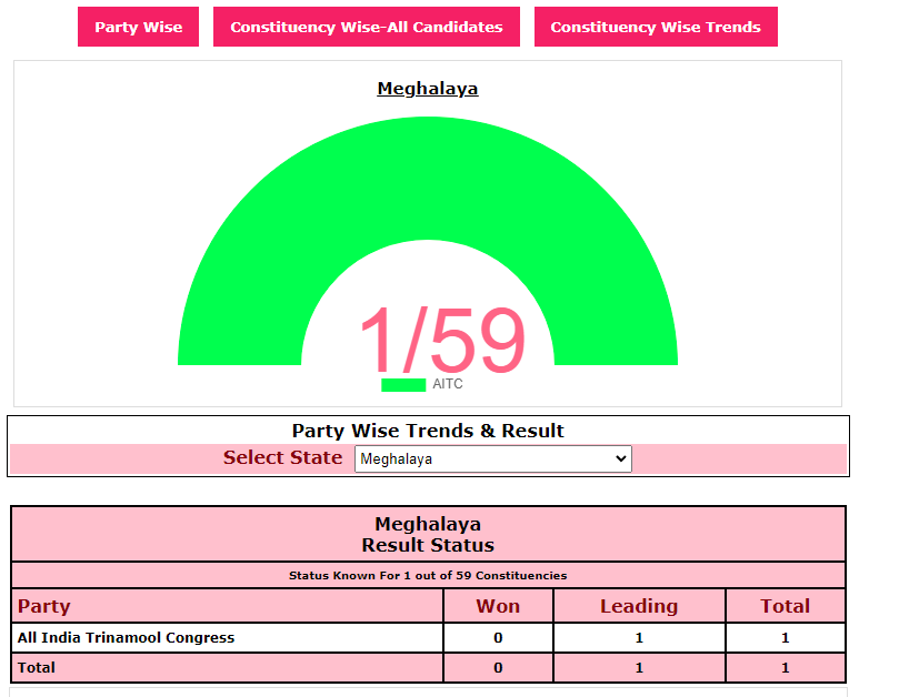 TMC's Dr Rajesh M Marak ahead in Rongara Siju seat TMC's Dr Rajesh M Marak ahead in Rongara Siju seat