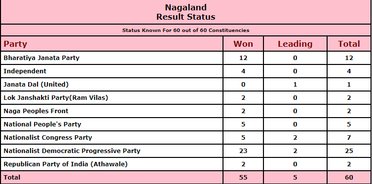 Source: Election Commission Source: Election Commission