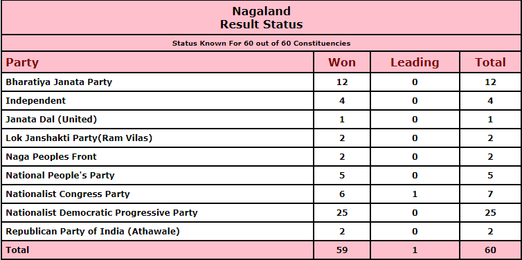 Source: Election Commission Source: Election Commission
