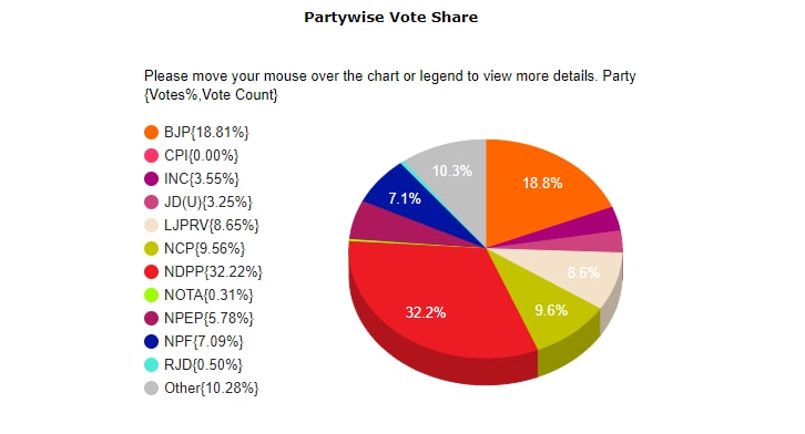Source: Election Commission Source: Election Commission