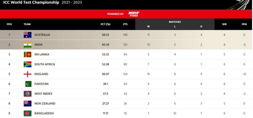 WTC points table after India vs Australia third Test (ICC grab) WTC points table after India vs Australia third Test (ICC grab)