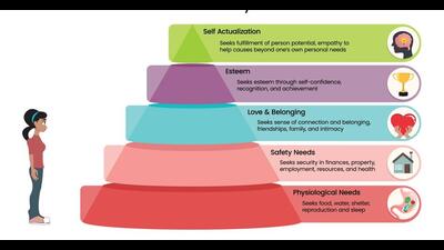 In the pyramid of hierarchy, most people are busy spending time satisfying their physiological needs of food, shelter, and comfort. Those who are satisfied at the physiological level, aspire to satisfy their mental needs by seeking a sense of security in life and plan for the future. (Shutterstock) In the pyramid of hierarchy, most people are busy spending time satisfying their physiological needs of food, shelter, and comfort. Those who are satisfied at the physiological level, aspire to satisfy their mental needs by seeking a sense of security in life and plan for the future. (Shutterstock)