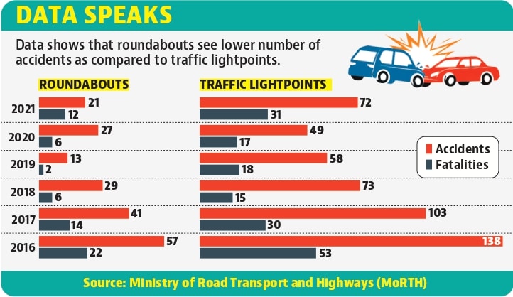 Experts point out that while roundabouts help commuters to self-regulate on speed, the traffic lights have an exact opposite effect. (HT Photo)