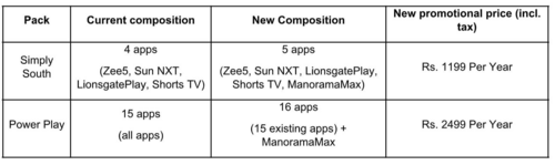 Below is the subscription pack details which includes ManoramaMAX and other 15 apps. Below is the subscription pack details which includes ManoramaMAX and other 15 apps.