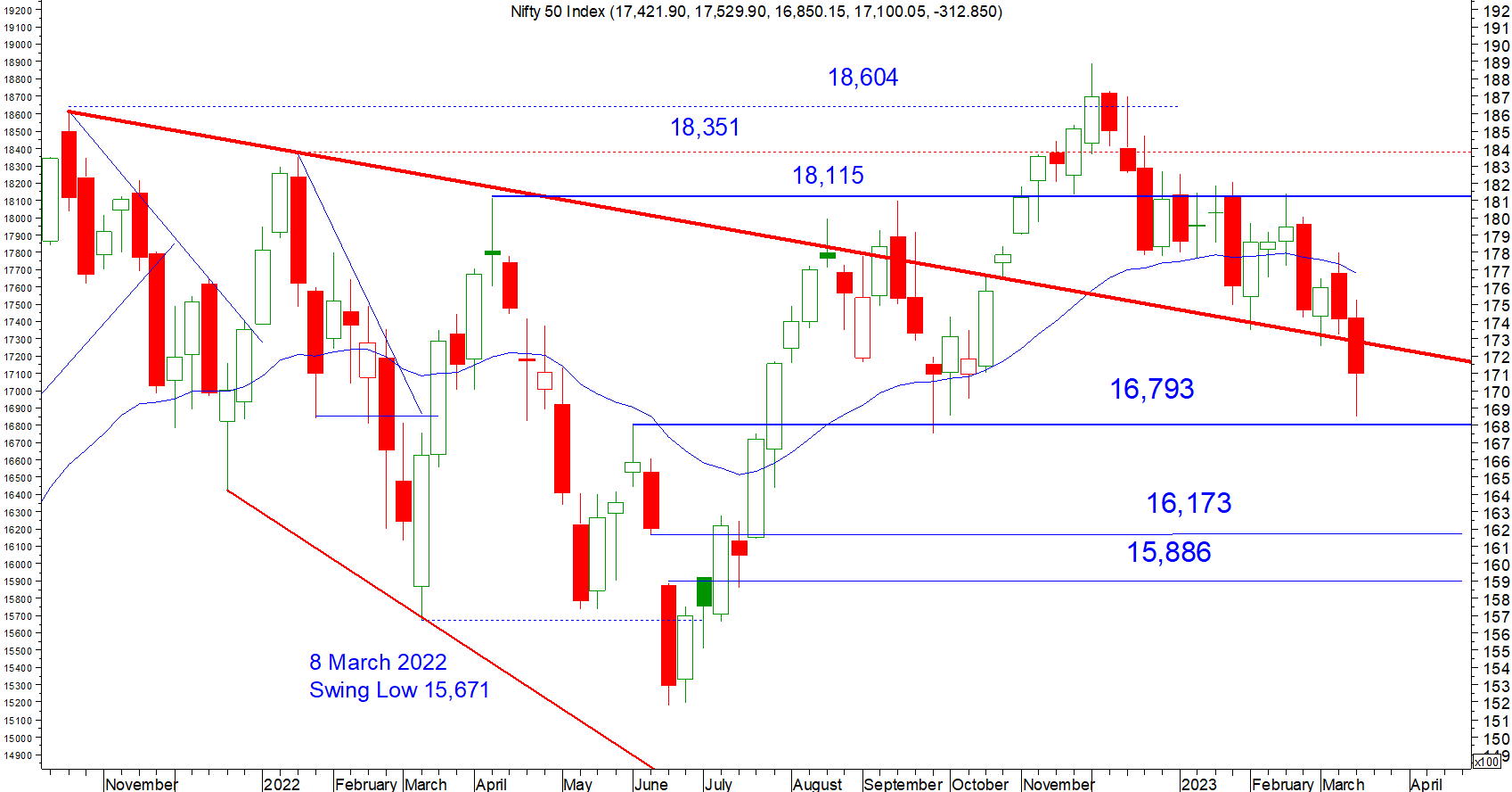 Ticker: Banking Stocks Weigh on Sentiments