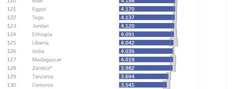 Screenshot of 'World Happiness Report 2023'.