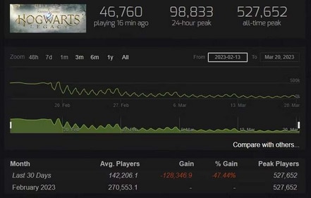 Hogwarts Legacy players' count fall. (Steam) Hogwarts Legacy players' count fall. (Steam)