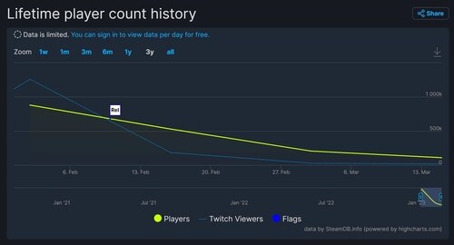 Hogwarts Legacy players count history (Steam) Hogwarts Legacy players count history (Steam)