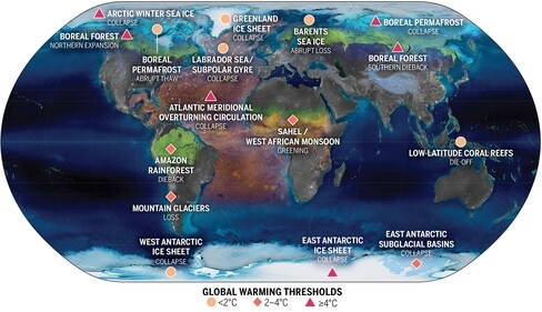 The location of climate tipping elements in the cryosphere (blue), biosphere (green), ocean/atmosphere (orange), and global warming levels at which their tipping points will likely be triggered. (Source: Science)