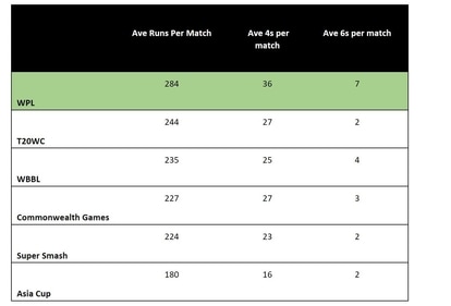 WPL has the highest average runs per match,  most sixes and fours per match compared to other major tournaments
