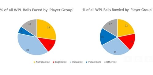 Balls faced vs balls bowled
