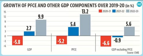 Growth of PFCE and other GDP components over 2019-20.