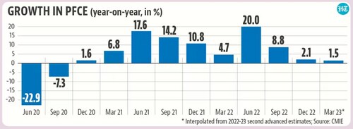 Growth in PFCE (year-on-year, in%).