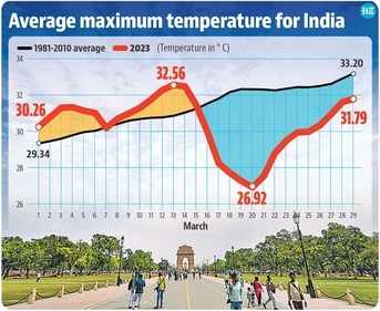 Average maximum temperature for India. Average maximum temperature for India.