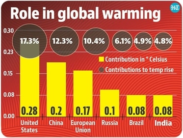 Countrywise  role in global warming.