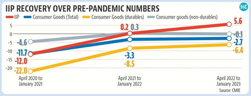 IIP recovery over pre-pandemic numbers.