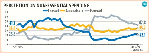 Perception of non-essential spending.