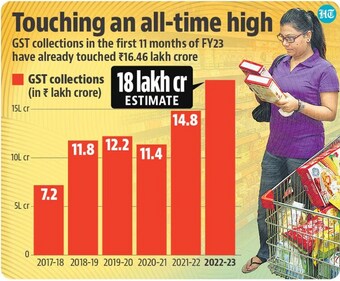GST collections in the first 11 months of FY23 have already touched ₹16.46 lakh crore. GST collections in the first 11 months of FY23 have already touched ₹16.46 lakh crore.
