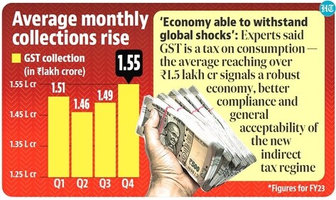 Average monthly collection rise. Average monthly collection rise.