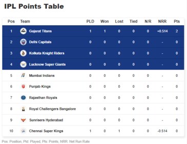 IPL 2023 Points table after GT vs CSK IPL 2023 Points table after GT vs CSK