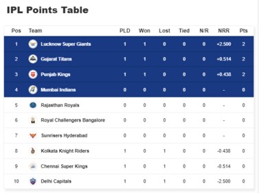 IPL 2023 Points Table after PBKS vs KKR and LSG vs DC IPL 2023 Points Table after PBKS vs KKR and LSG vs DC