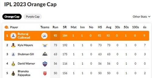 Orange Cap list after after PBKS vs KKR, LSG vs DC Orange Cap list after after PBKS vs KKR, LSG vs DC