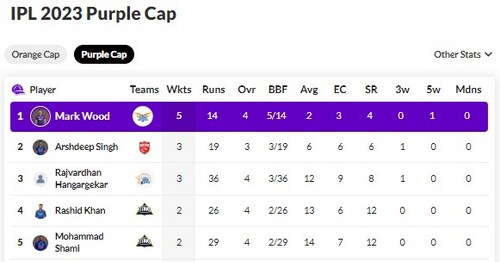 Purple Cap list after PBKS vs KKR, LSG vs DC Purple Cap list after PBKS vs KKR, LSG vs DC