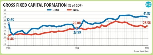The importance of investment demand for India The importance of investment demand for India