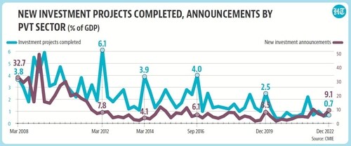 CMIE numbers suggest that private sector investment revival is far from complete CMIE numbers suggest that private sector investment revival is far from complete