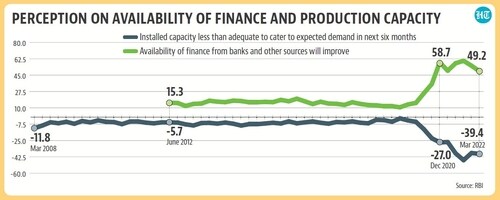 Perception on availability of finance and product capacity. Perception on availability of finance and product capacity.