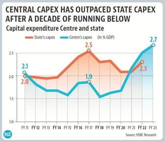 Central Capex vs State Capex Central Capex vs State Capex
