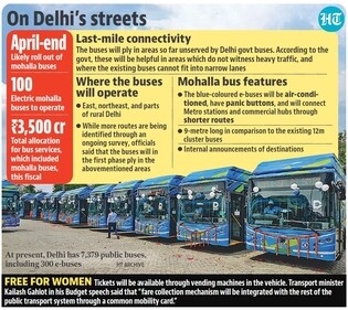 At present, Delhi has 7,379 public buses. At present, Delhi has 7,379 public buses.