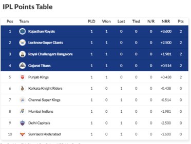 Here's IPL 2023 points table after SRH vs RR, RCB vs MI Here's IPL 2023 points table after SRH vs RR, RCB vs MI