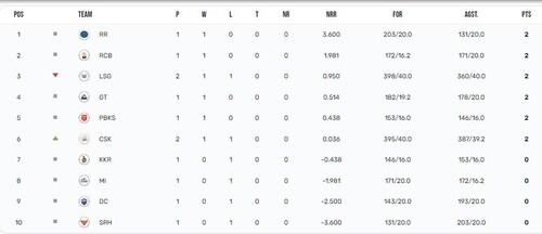 PL 2023 Points table, Orange and Purple Cap list after CSK vs LSG (IPL) PL 2023 Points table, Orange and Purple Cap list after CSK vs LSG (IPL)