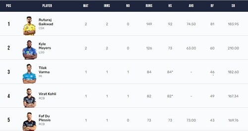 IPL 2023 Orange Cap list after CSK vs LSG (IPL) IPL 2023 Orange Cap list after CSK vs LSG (IPL)