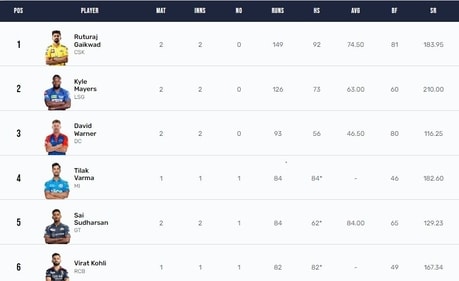 Orange Cap list after GT beat DC in IPL 2023 (IPL) Orange Cap list after GT beat DC in IPL 2023 (IPL)